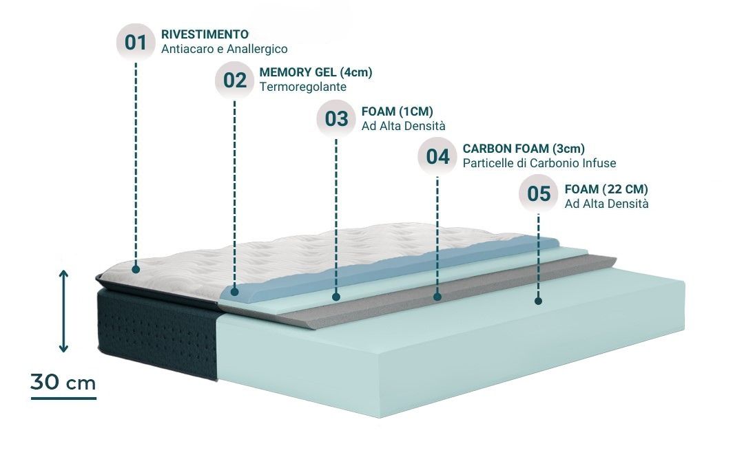 veradea_materasso_meraviglioso_strati