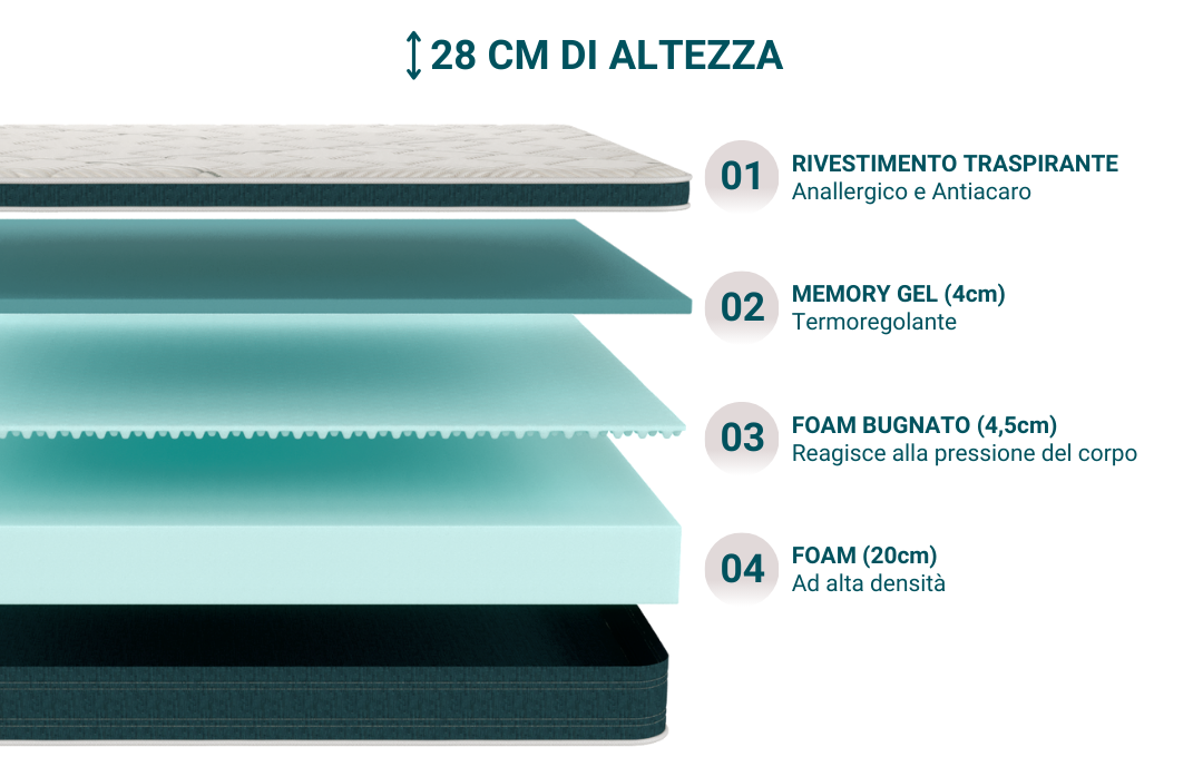 Veradea Materasso Memory Gel TOP strati Foam