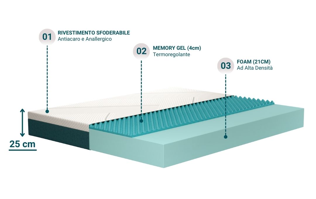 Veradea Materasso Memory Gel strati